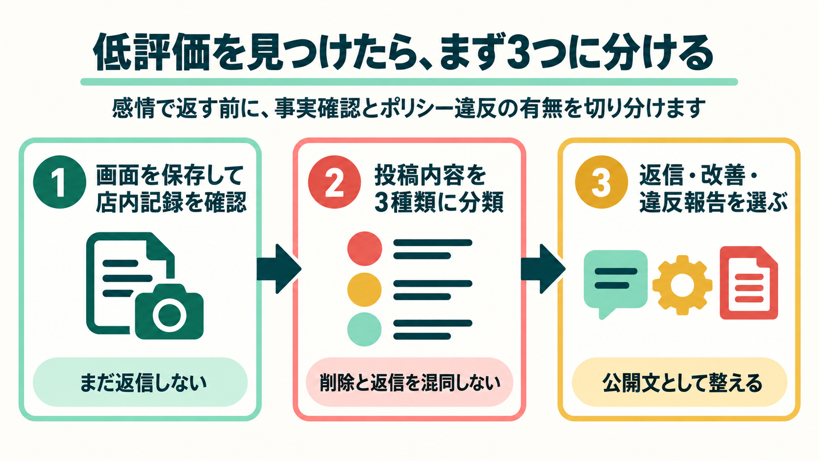 低評価口コミを見つけたときに画面保存、内容分類、返信・改善・違反報告を選ぶ3段階の図