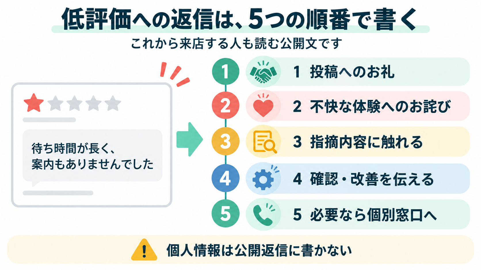 低評価口コミへの返信をお礼、お詫び、指摘内容、確認改善、個別窓口の5要素で構成する図
