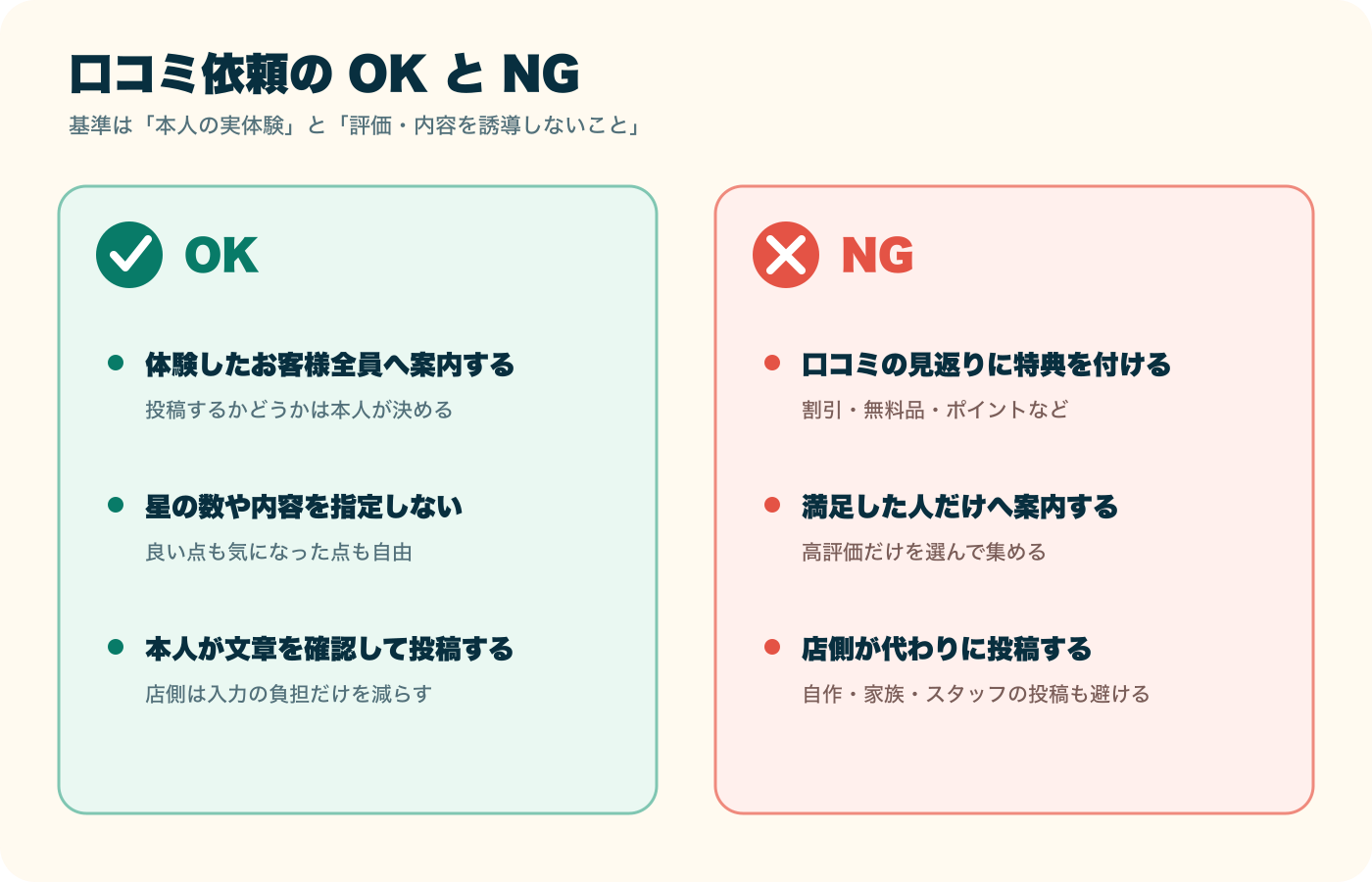 Google口コミを依頼するときの安全な方法と禁止される可能性がある方法の比較図