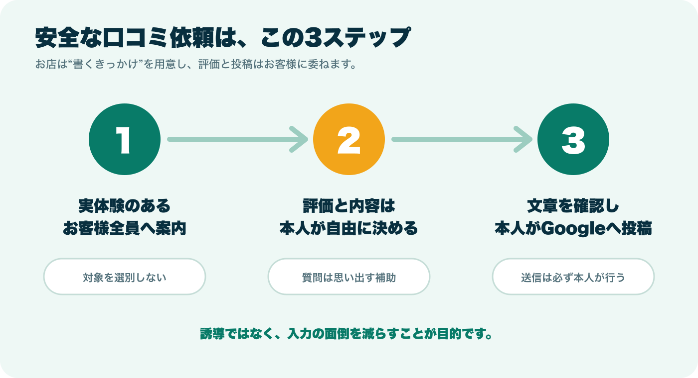 実体験をした全員への案内から本人確認とGoogle投稿までの安全な3段階の流れ