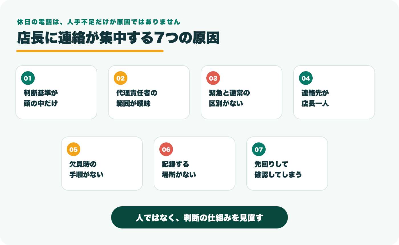 店長の休日に連絡が来る7つの原因を整理した図