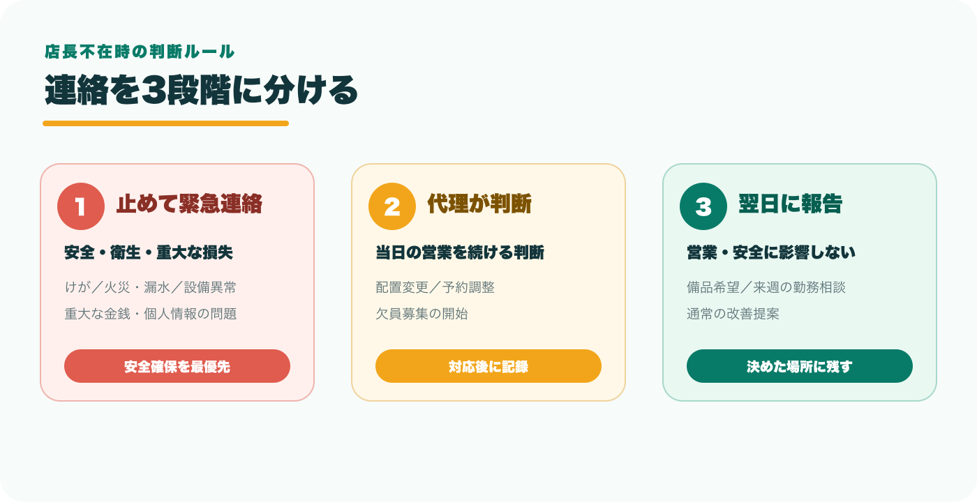 店長不在時の判断を、作業を止めて緊急連絡、代理担当が判断、記録して翌日報告の3段階に分けた図