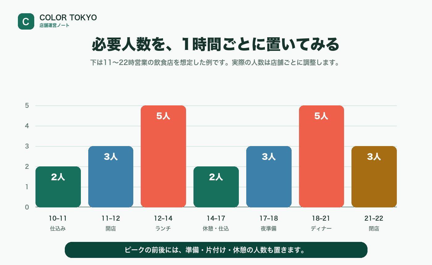 11時から22時営業の飲食店で時間帯ごとに2人から5人を配置する例の棒グラフ