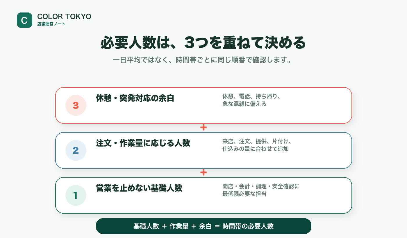 飲食店の必要人数を基礎人数、注文と作業量、休憩と突発対応の余白の3層で決める図解