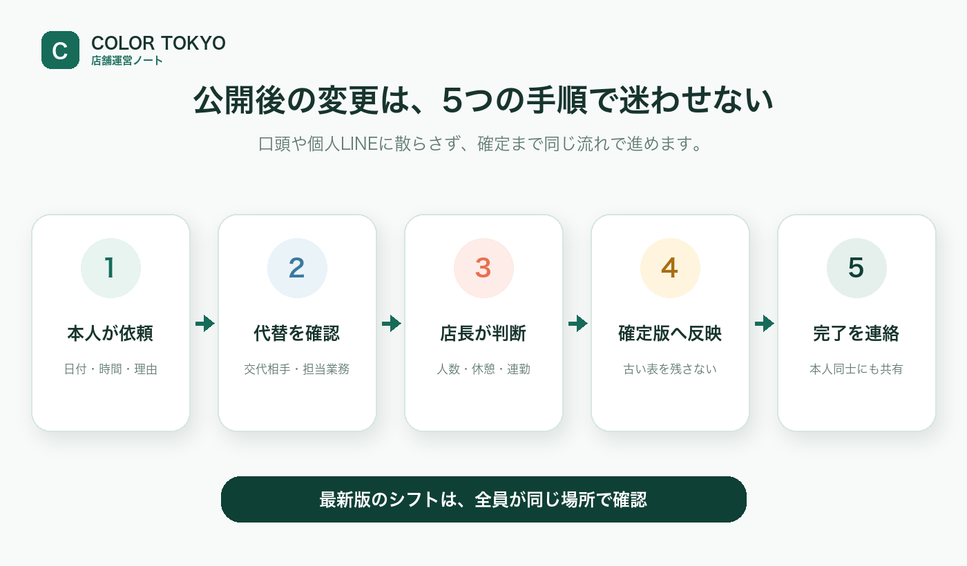 公開後のシフト変更を本人の依頼、代替確認、店長判断、確定版への反映、完了連絡で進める5つの手順