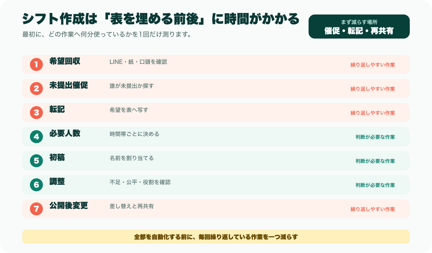 シフト作成を希望回収から公開後変更まで7工程に分けた作業時間の見える化図