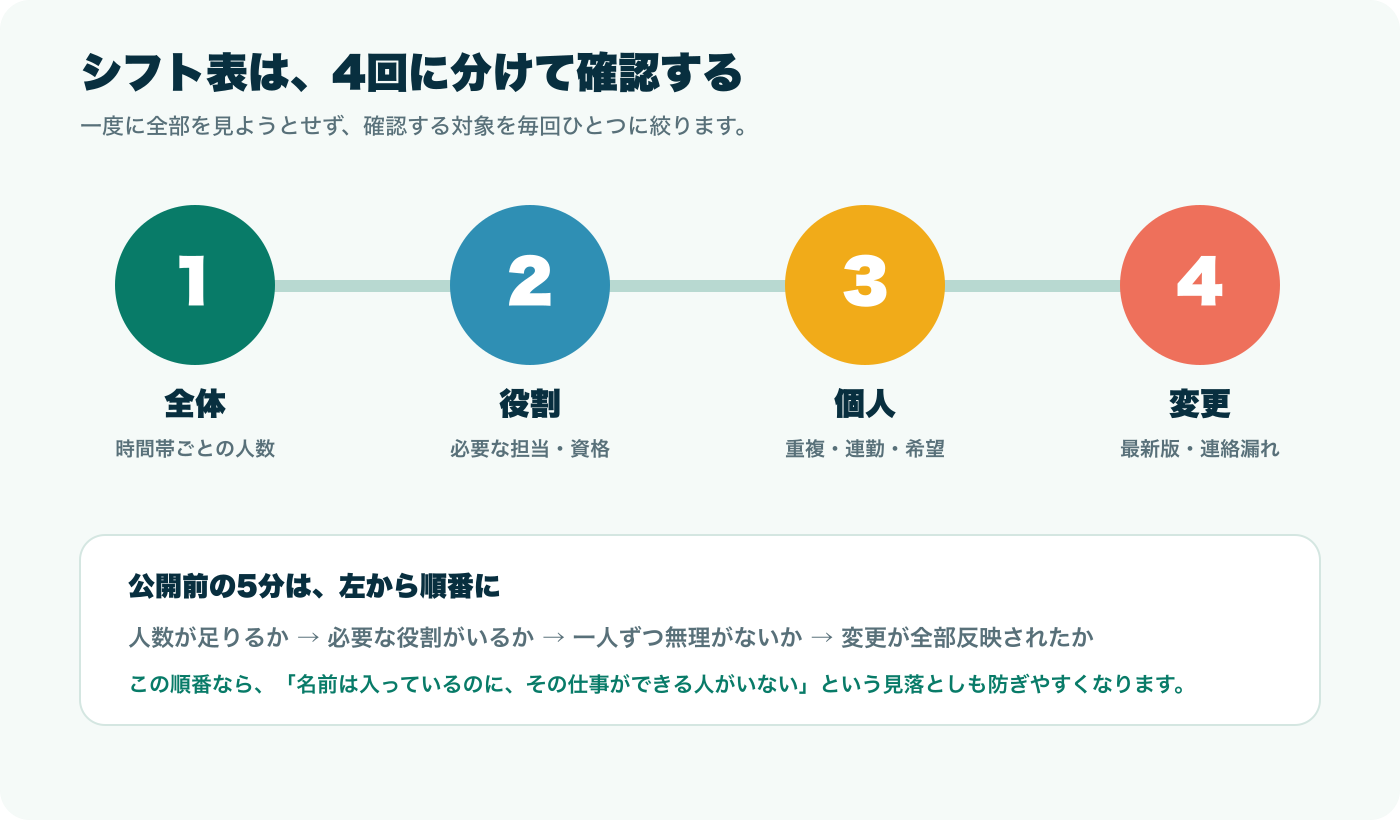 シフト表を全体、役割、個人、変更の4回に分けて確認する順番の図