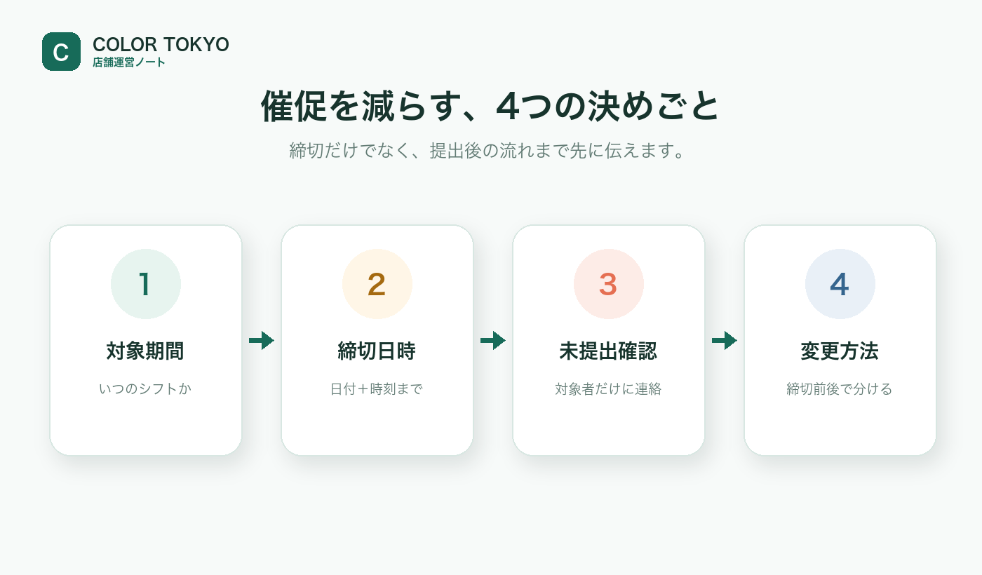 シフト希望の催促を減らすための対象期間、締切日時、未提出確認、変更方法の4つの決めごと