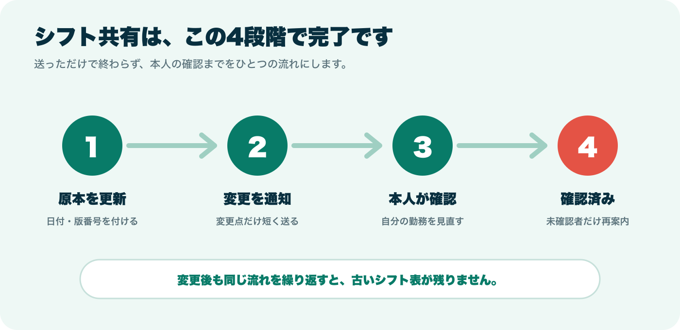 シフト表の原本更新・変更通知・本人確認・確認済みまでの4段階を示す図