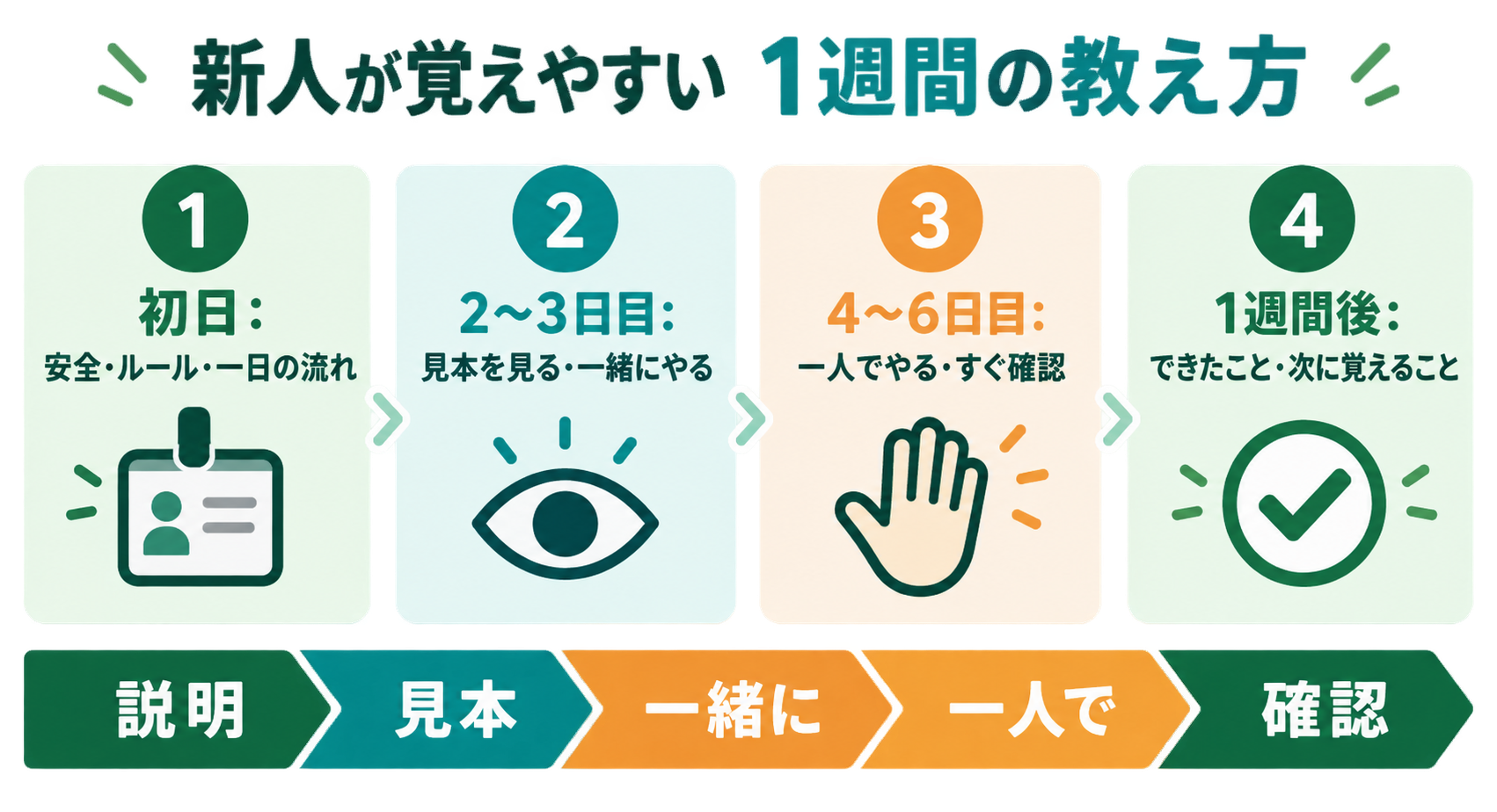 新人教育を初日・2〜3日目・4〜6日目・1週間後に分けた進め方