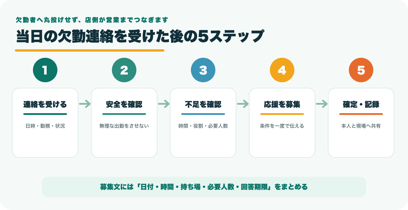 欠勤連絡を受ける、安全確認、不足確認、応援募集、確定と記録の5ステップ