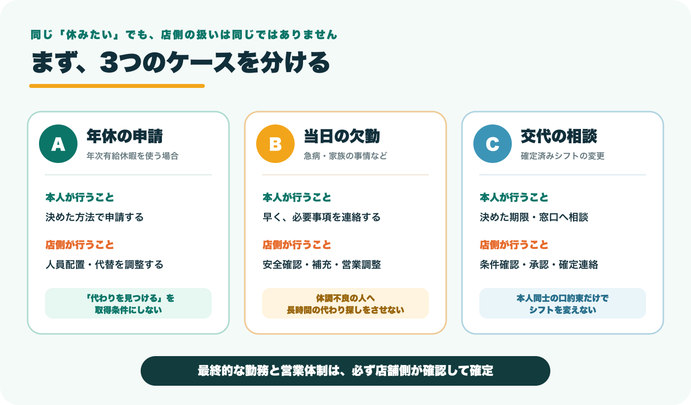年休の申請、当日の欠勤、確定済みシフトの交代相談について、本人と店側が行うことを比較した図