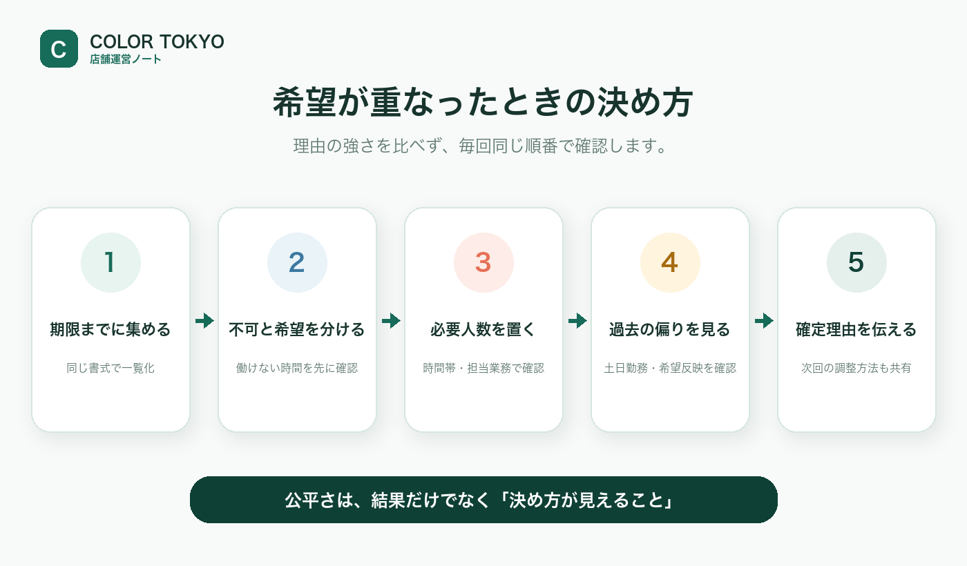 希望提出から勤務不可と希望の分類、必要人数、過去の偏り、確定連絡までの5段階